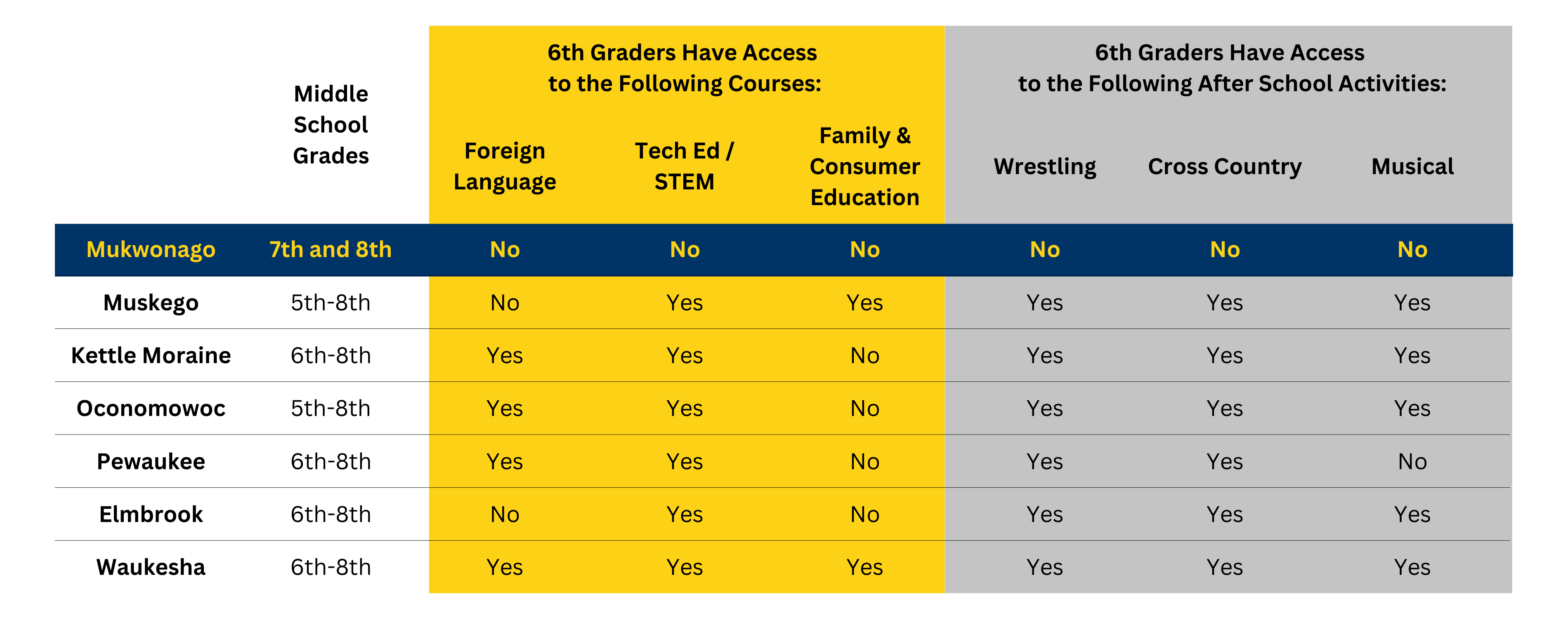 6th grade comparisons