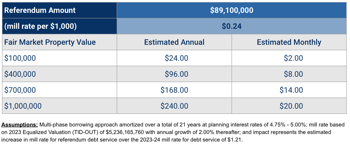 Tax Impact Chart